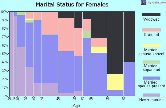 Isanti marital status for females