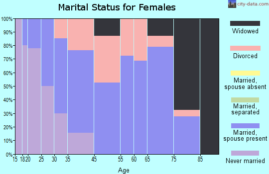 Isle marital status for females