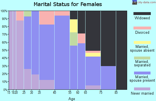 Ivanhoe marital status for females