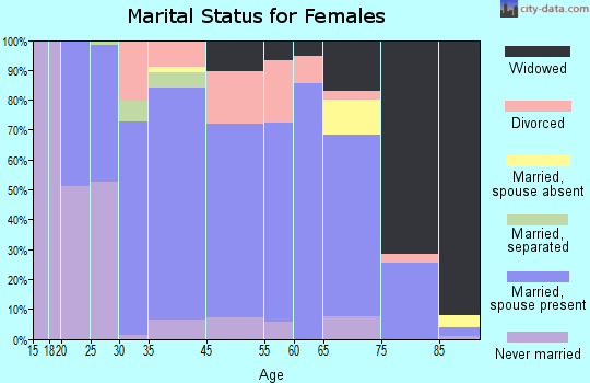Jackson marital status for females