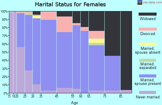 Janesville marital status for females