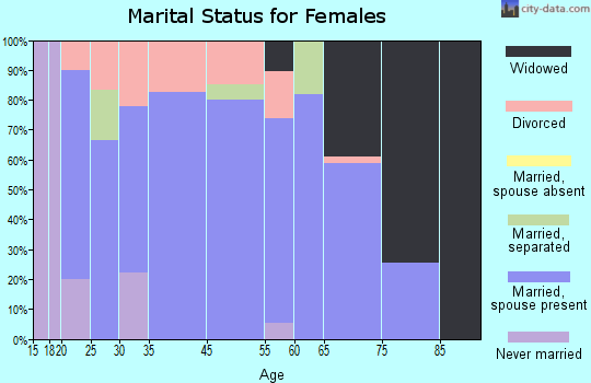 Jasper marital status for females