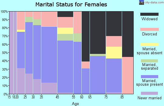 Jordan marital status for females