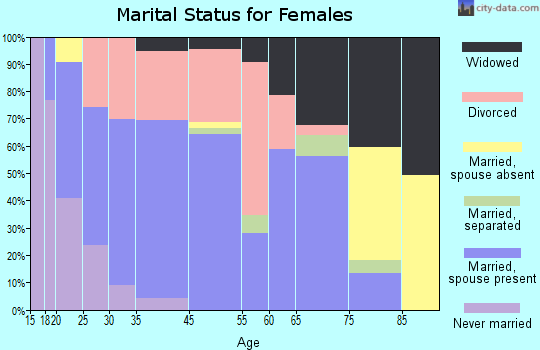 Barling marital status for females