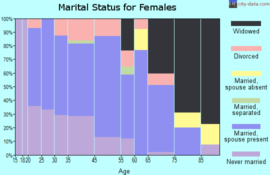 Karlstad marital status for females
