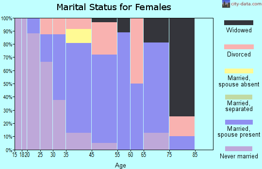 Kasota marital status for females