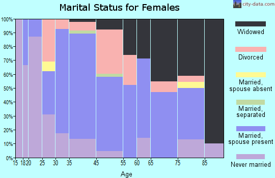 Keewatin marital status for females