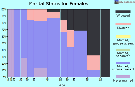 Kellogg marital status for females
