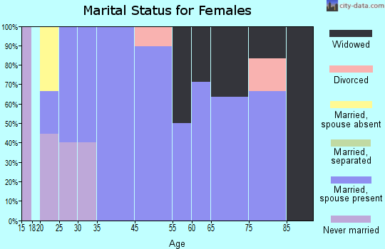 Kennedy marital status for females