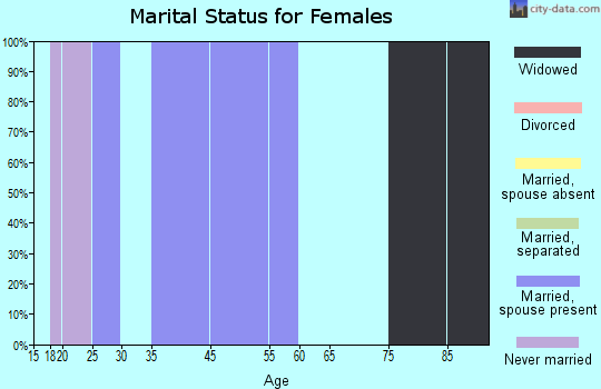 Kenneth marital status for females
