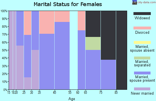 Kensington marital status for females