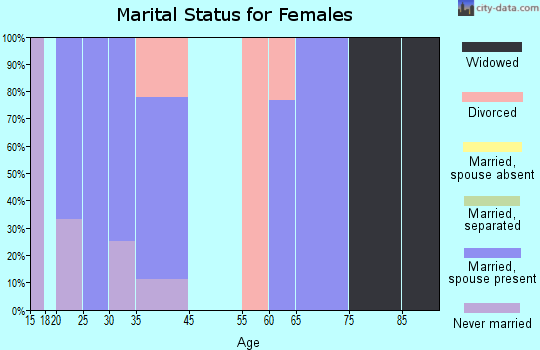Bassett marital status for females