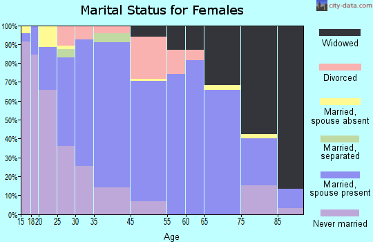 Kenyon marital status for females