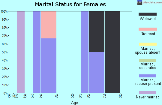 Kerrick marital status for females