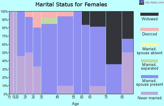 Kiester marital status for females