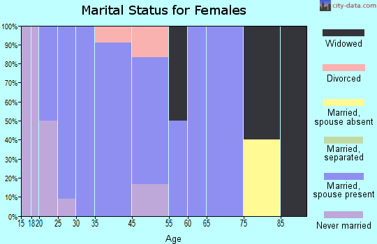 Kilkenny marital status for females