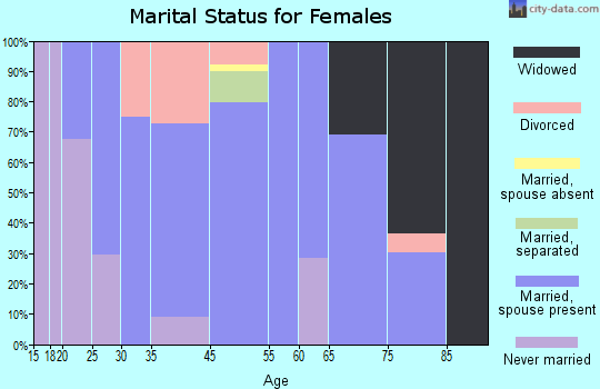 Kimball marital status for females