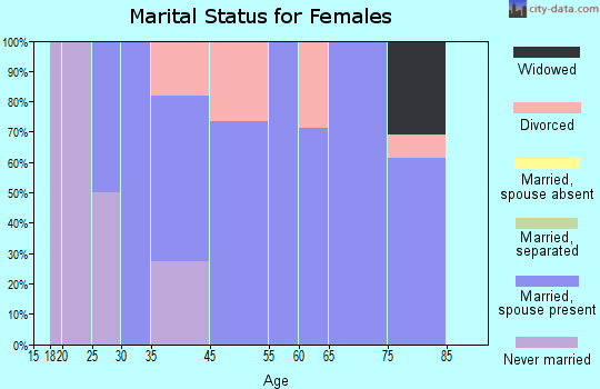 Kinney marital status for females