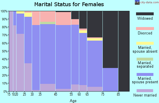 La Crescent marital status for females