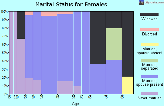 Lafayette marital status for females