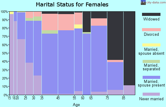 Lake City marital status for females