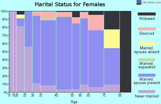 Lake Elmo marital status for females