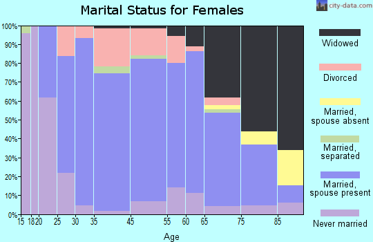 Lakefield marital status for females