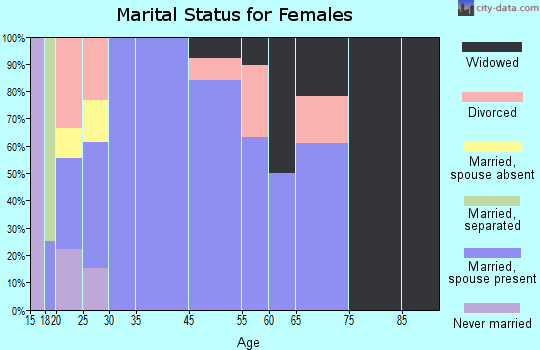 Bauxite marital status for females
