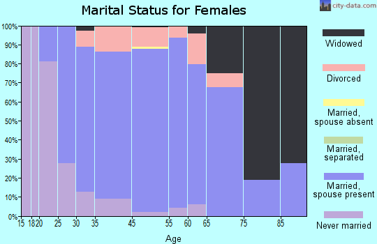 Lakeland marital status for females