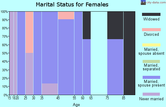 Lakeland Shores marital status for females