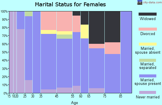 Lake St. Croix Beach marital status for females