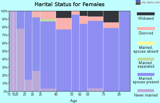 Lake Shore marital status for females