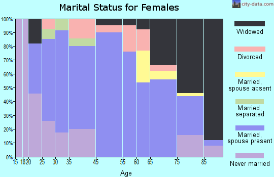 Lamberton marital status for females
