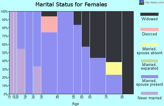 Lancaster marital status for females