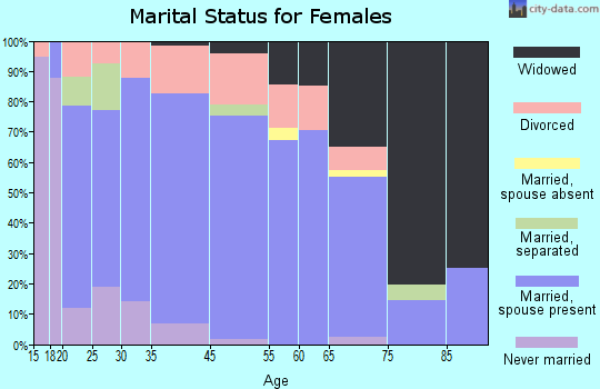 Bay marital status for females