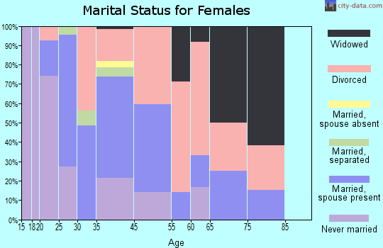 Landfall marital status for females