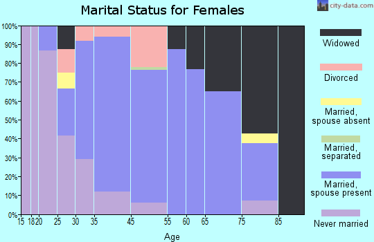 Lanesboro marital status for females