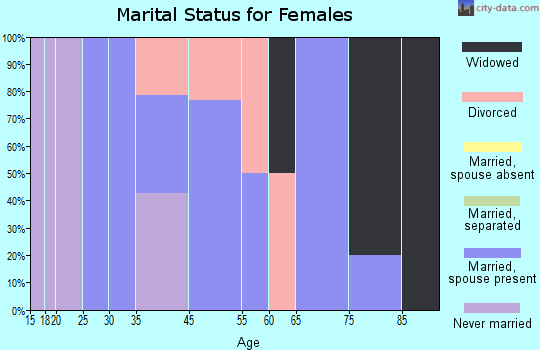 Laporte marital status for females