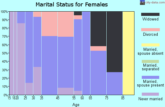 La Prairie marital status for females