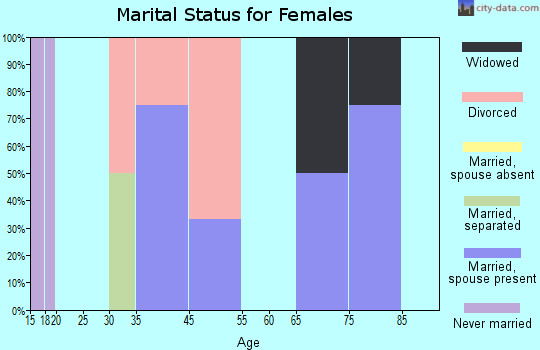 La Salle marital status for females