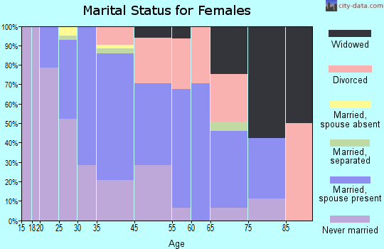 Lauderdale marital status for females