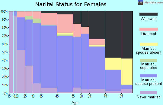 Le Center marital status for females
