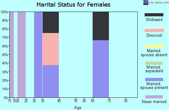 Leonard marital status for females