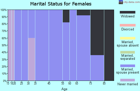 Leota marital status for females