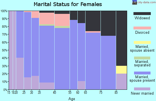 Lester Prairie marital status for females