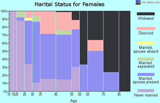 Lexington marital status for females