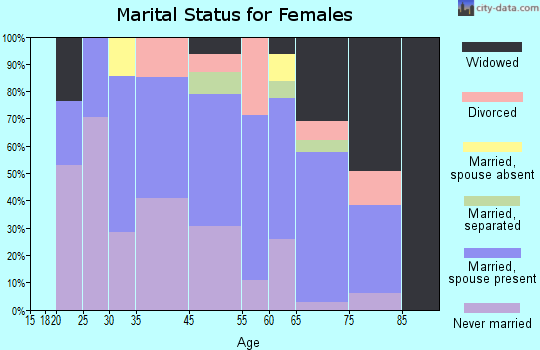 Lilydale marital status for females