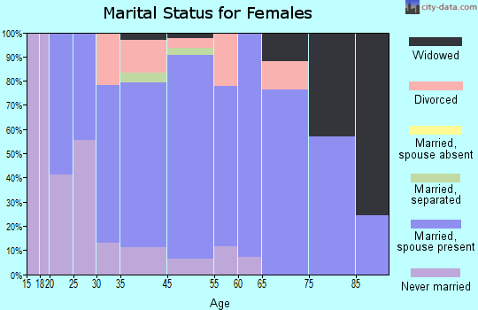 Lindstrom marital status for females