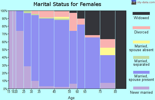 Lino Lakes marital status for females