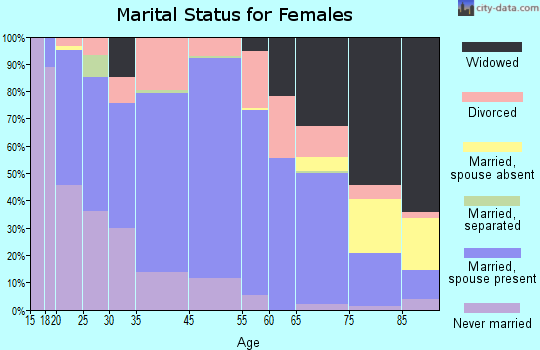Litchfield marital status for females